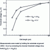 Figure 2 - Variation of threshold voltage with gate length in FD-SOI transistors (after [13])