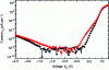 Figure 28 - Experimental current-voltage characteristics of the virtual diode (Figure 27a) for different gate voltages