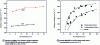 Figure 8 - Evolution of electron mobility with SOI film thickness