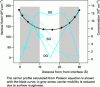 Figure 10 - Quantum distribution of minority
carriers and electric field of a 3 nm SOI film MOSFET in DG and SG
modes (Vgs − Vt = 2 V)