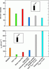 Figure 17 - Ion and subthreshold
swing for different nanowire architectures (d = 5 mm, Lg = 17 nm, Ion at Ioff = 5 nA.µm−1)