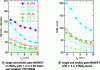 Figure 18 - Double gate MOSFET compared to single gate MOSFET on 2D and UTB layers