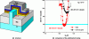 Figure 21 - Comparison of a FinFET and a ferroelectric gate hybrid FinFET (Hf0,42 Zr0,58 O2) allowing to go below
the 60 mV/decade limit