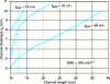 Figure 3 - Simulated
channel and buried oxide thicknesses for controlling DIBL short channel
effects of 100 mV.V−1 depending on channel length