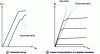 Figure 12 - Quasi-saturation effect