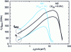 Figure 13 - Evolution of fT and fMAX as a function of collector current for two Si/SiGe TBHs whose collector doping only differs.