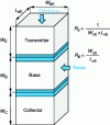 Figure 14 - Dependence of emitter and base resistances on bipolar transistor dimensions