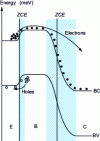 Figure 2 - Band diagram of a bipolar transistor in direct mode (VBE > 0 V and VBC < 0 V) and carrier paths in the structure