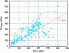 Figure 23 - Performance of fMAX as a function of fT reported in the literature over the last 20 years (1999 – 2019) for Si/SiGe TBHs