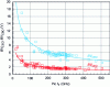 Figure 24 - Performance of fT as a function of the breakdown voltages BVCEO and BVCBO reported in the literature over the last 20 years (1999 – 2019) for TBH Si/SiGe