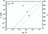 Figure 4 - Gummel plot showing the current densities JB and JC and the gain β of a Si/SiGe TBH as a function of VBE