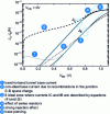 Figure 6 - Gummel characteristics of a Si/SiGe TBH illustrating the various non-ideal phenomena