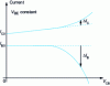 Figure 8 - Determination of BVCEO value from base current cancellation with voltage VCB