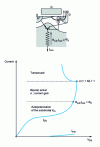 Figure 18 - Parasitic bipolar action and its impact on the output characteristic