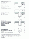 Figure 28 - STI isolation process (shallow trenching)