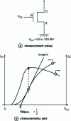 Figure 3 - Determining the threshold voltage