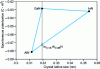 Figure 15 - Spontaneous polarization (without external mechanical stress) as a function of crystal lattice of the binary alloys AlN, InN and GaN and their ternary compounds InxAl1-xN, AlxGa1-xN and InxGa1-xN