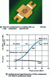 Figure 18 - (a) View of a packaged component with a 0.5-micrometre gate and a total development of 36 mm. (b) Microwave performance of this component at 2 GHz in continuous mode.