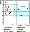 Figure 20 - Comparison of the 2010 state-of-the-art in X-band amplifiers for the various III-V technologies (see inset).