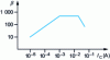 Figure 25 - HBT current gain as a function of collector current