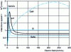 Figure 5 - Electron drift velocity as a function of electric field in GaAs, InP, InGaAs, GaN and Si