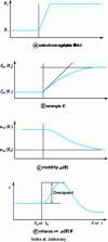 Figure 6 - Ballistic regime and transient overspeed (from [6])