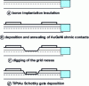 Figure 9 - GaAlAs/GaAs HEMT manufacturing process