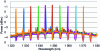 Figure 24 - Superimposed power emission spectra of a tunable laser obtained by changing the injection current in a ring as a function of wavelength