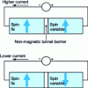 Figure 13 - Current through two magnetically polarized materials and a tunnel junction