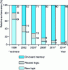 Figure 16 - Relative surface area of on-board memories in systems-on-a-chip