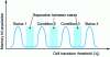 Figure 9 - Principle of storing several bits per cell