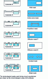 Figure 1 - CMOS inverter manufacturing steps