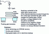 Figure 11 - Principle of EPLD technology