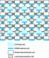 Figure 14 - FPGA-SRAM circuit architecture