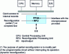 Figure 19 - Programmable coprocessor