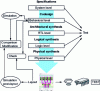 Figure 21 - Integrated circuit design flow