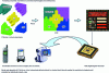 Figure 29 - System-on-a-chip (SOC): reuse