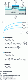 Figure 39 - NMOS transistor operating modes