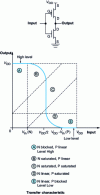 Figure 40 - CMOS inverter operation