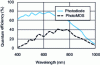 Figure 35 - Comparative quantum efficiencies of photoMOS and photodiode sensors