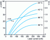 Figure 4 - Power-current curve of a 1.3 m laser as a function of operating temperature