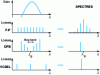 Figure 5 - Comparison of light spectra emitted by F-P, DFB, and VCSEL cavity lasers