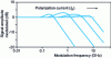 Figure 7 - Small-signal bandwidth of a laser as a function of its bias current