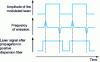 Figure 8 - "Chirp and pulse broadening of an amplitude-modulated DFB laser