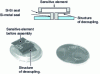 Figure 2 - Differential pressure sensor (Schlumberger document)