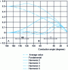 Figure 7 - Harmonics as a function of conduction angle