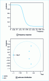 Figure 16 - Butterworth filter (Nz = 6, Np = 4, M = 0, 0 = 0.4). First generalization