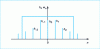 Figure 3 - Temporal truncation