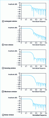 Figure 5 - Synthesis by window