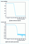 Figure 7 - First-order frequency response